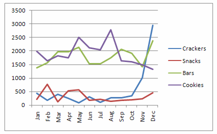 Change the Series Order in a Pivot Chart